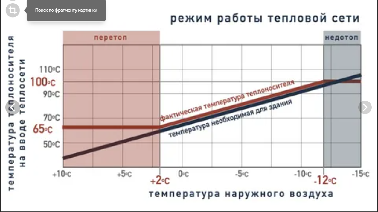 Теплоснабжение с нижней срезкой температурного графика